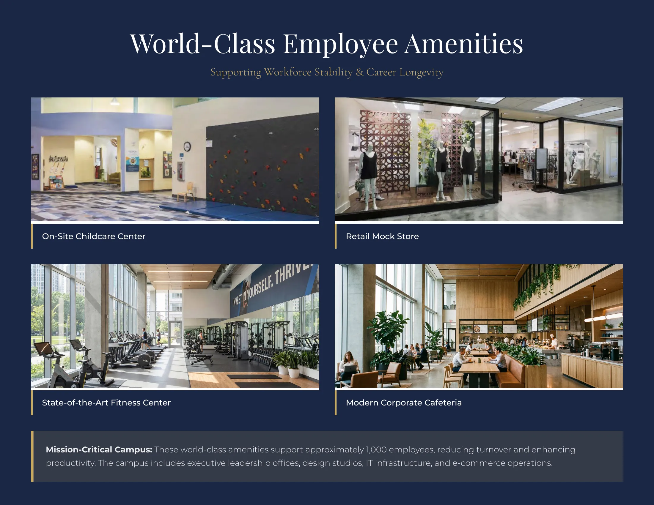 World-class employee amenities including childcare, retail mock store, fitness center, and cafeteria