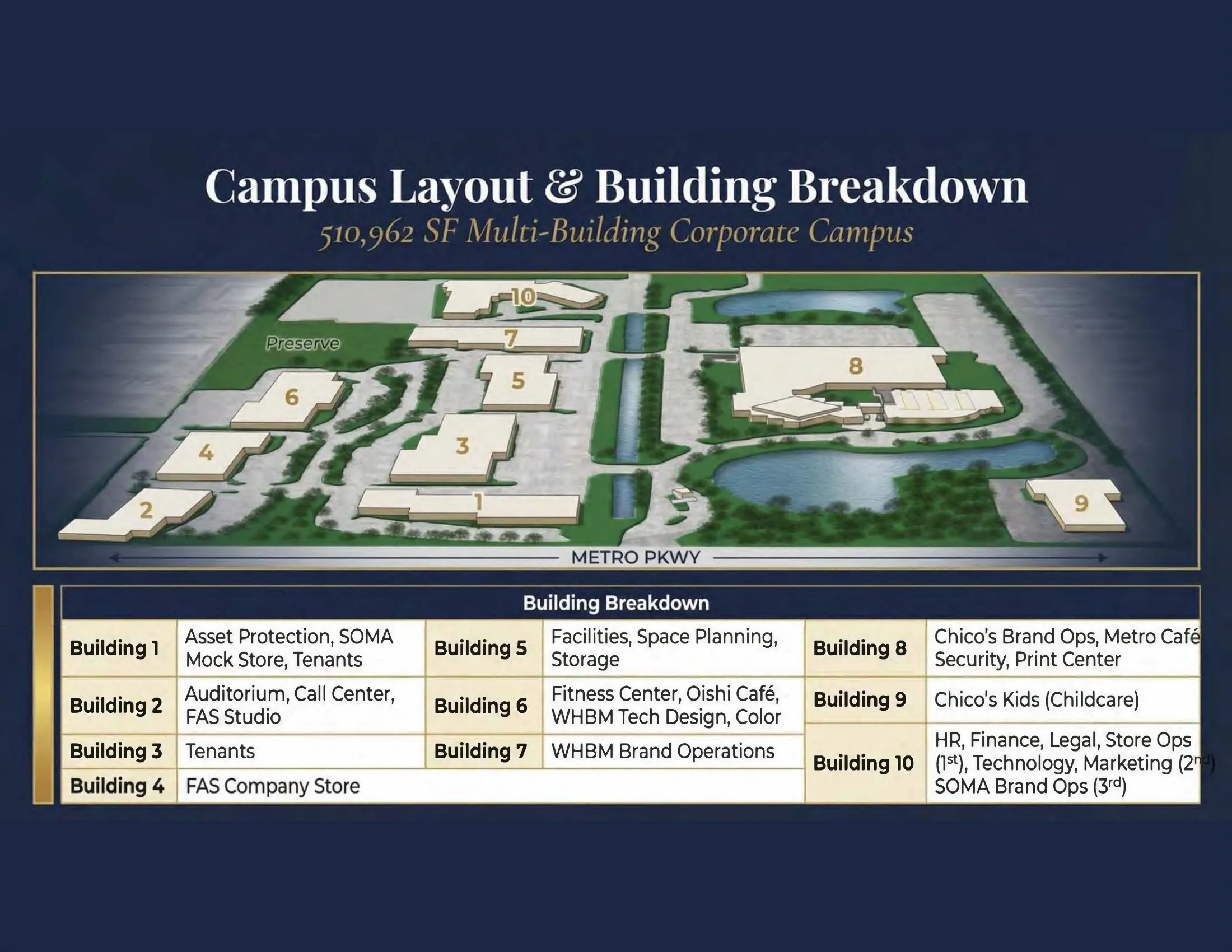 Campus layout showing all 10 buildings and their functions